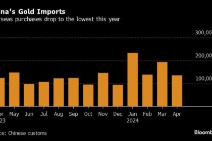 China’s Gold Imports